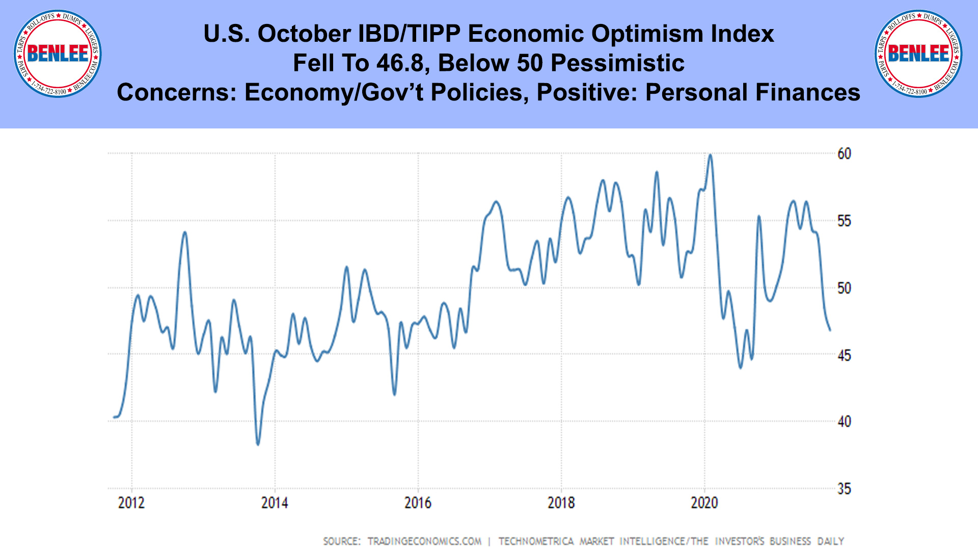 U.S. October IBD TIPP Economic Optimism Index